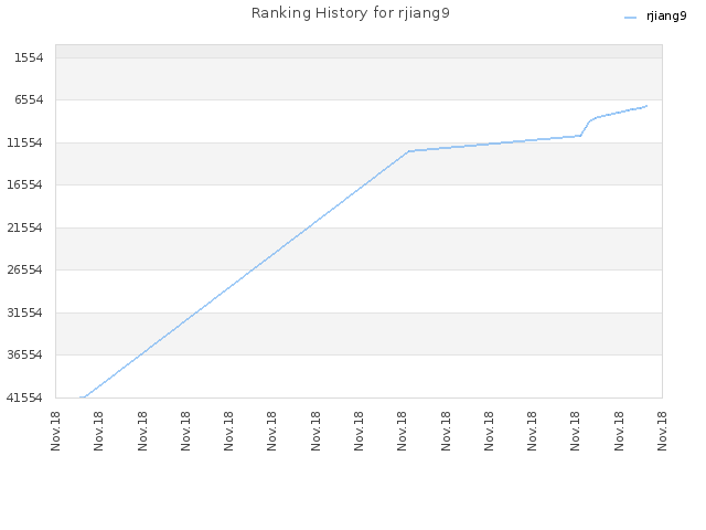 Ranking History for rjiang9