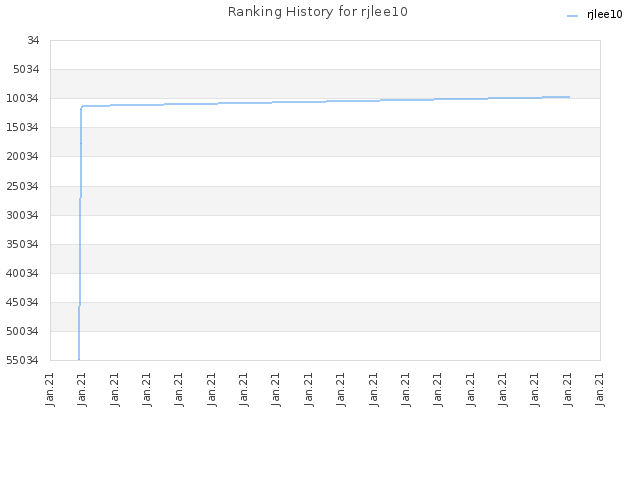 Ranking History for rjlee10