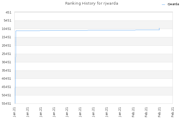 Ranking History for rjwarda