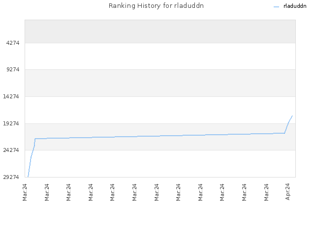 Ranking History for rladuddn