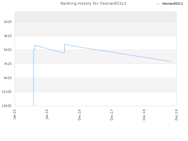 Ranking History for rleonard0312