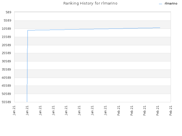 Ranking History for rlmarino