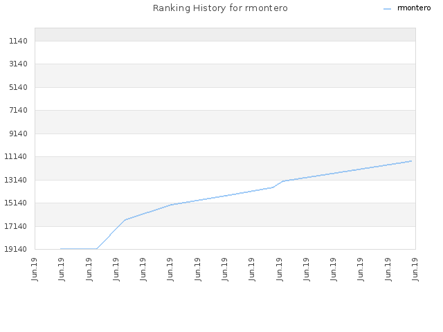 Ranking History for rmontero