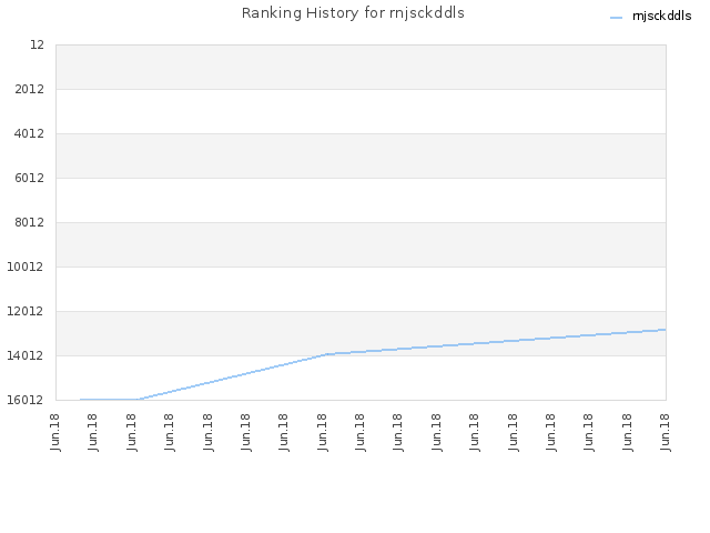 Ranking History for rnjsckddls