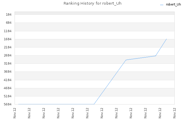 Ranking History for robert_Uh