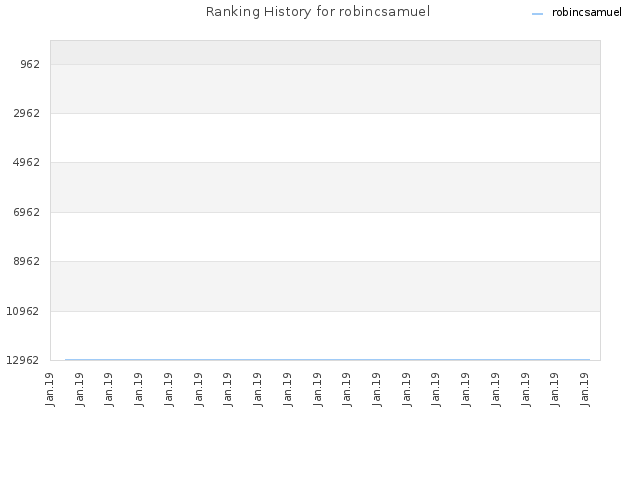 Ranking History for robincsamuel