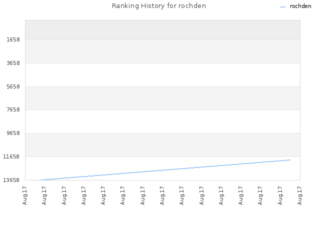 Ranking History for rochden