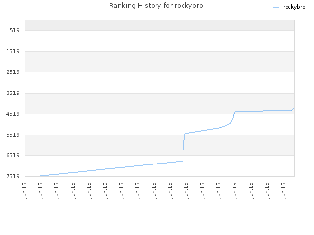 Ranking History for rockybro