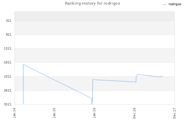 Ranking History for rodrigos