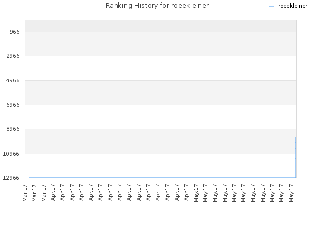 Ranking History for roeekleiner