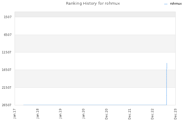 Ranking History for rohmux