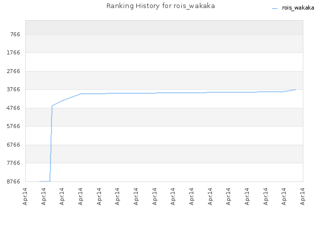 Ranking History for rois_wakaka