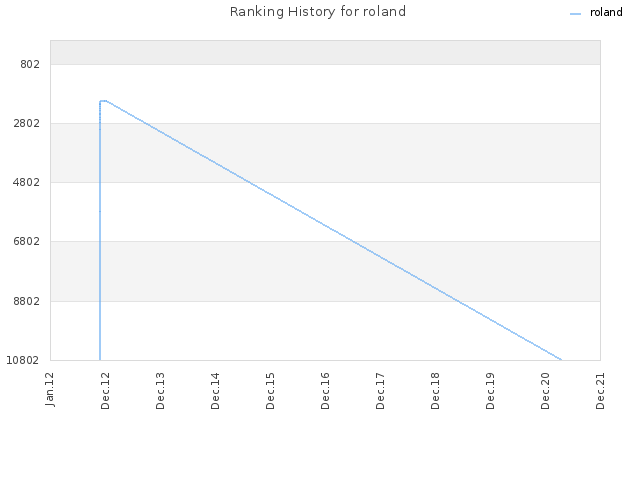 Ranking History for roland