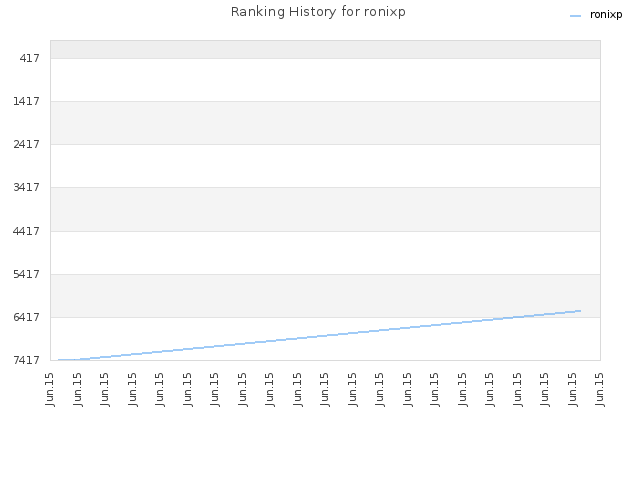 Ranking History for ronixp