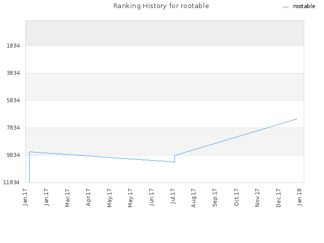 Ranking History for rootable