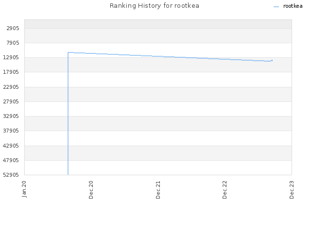 Ranking History for rootkea