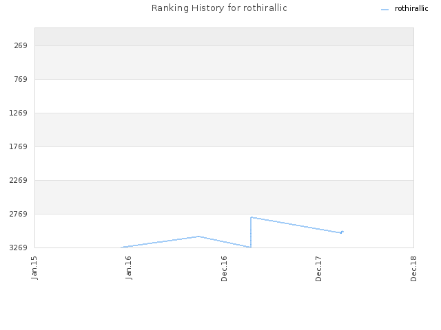 Ranking History for rothirallic