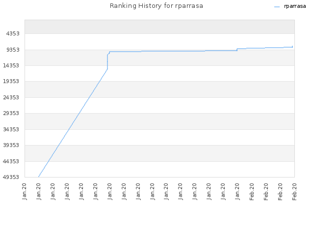 Ranking History for rparrasa