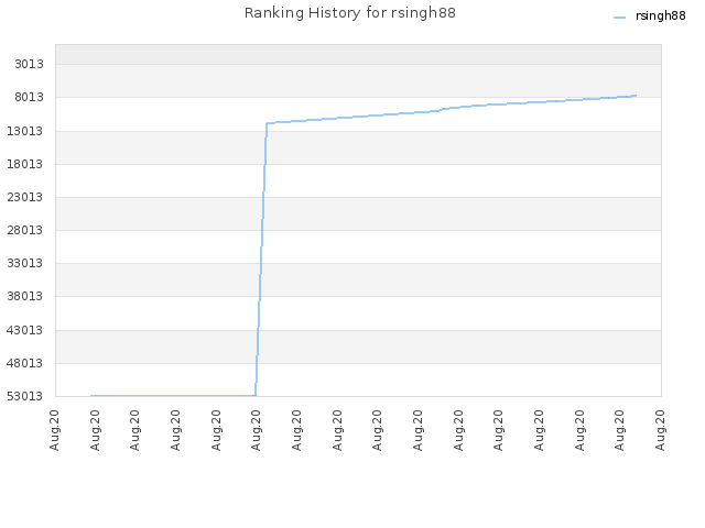 Ranking History for rsingh88