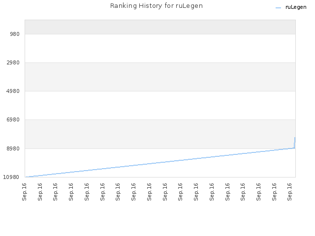 Ranking History for ruLegen