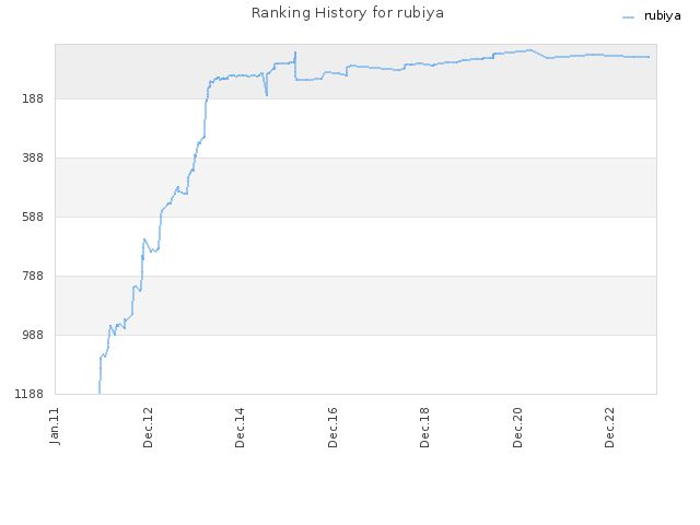 Ranking History for rubiya