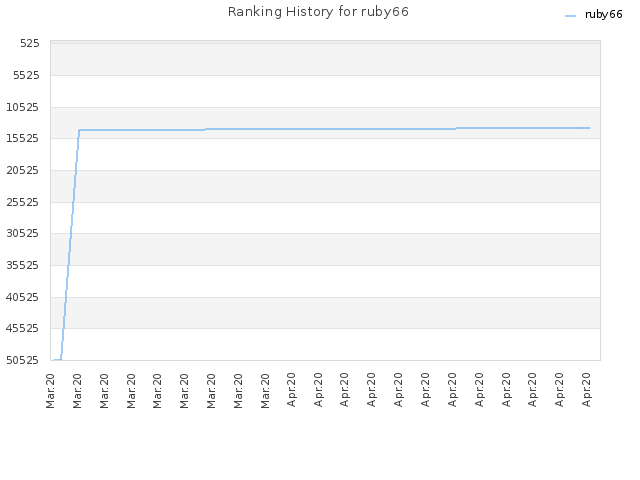 Ranking History for ruby66