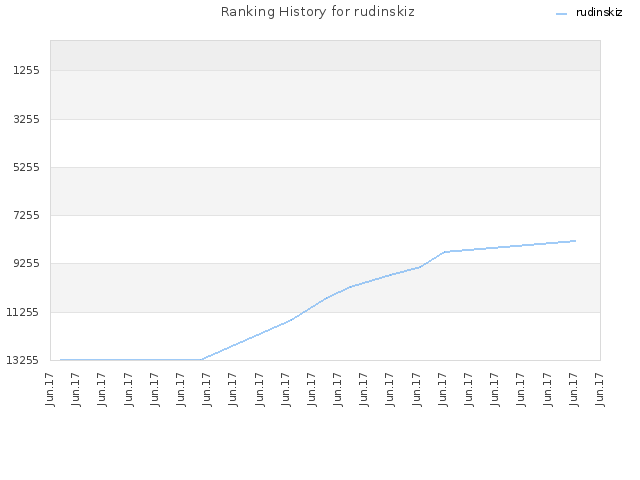 Ranking History for rudinskiz