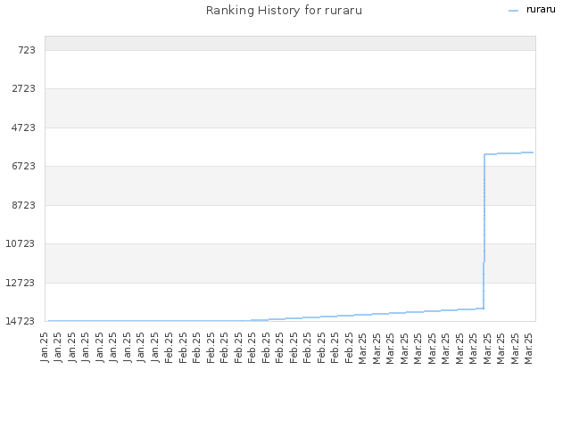 Ranking History for ruraru