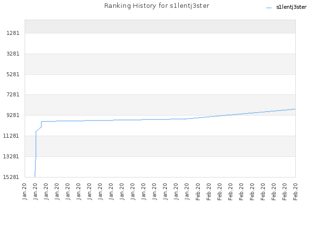 Ranking History for s1lentj3ster