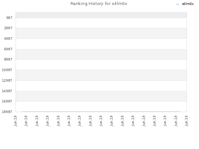 Ranking History for s4lm0x