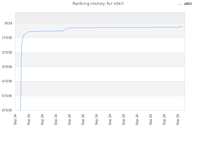 Ranking History for sSKil