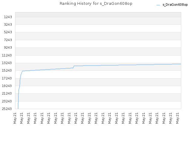 Ranking History for s_DraGon608op