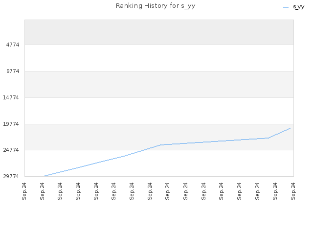 Ranking History for s_yy