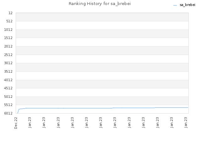 Ranking History for sa_brebei