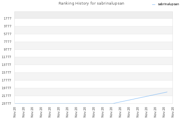 Ranking History for sabrinalupsan