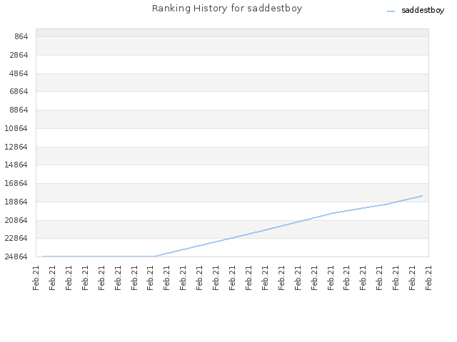 Ranking History for saddestboy