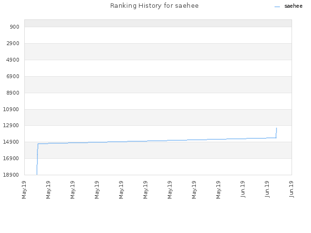 Ranking History for saehee