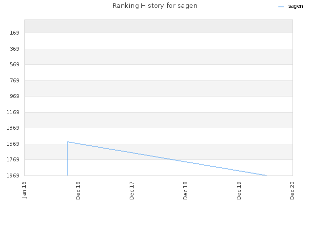 Ranking History for sagen