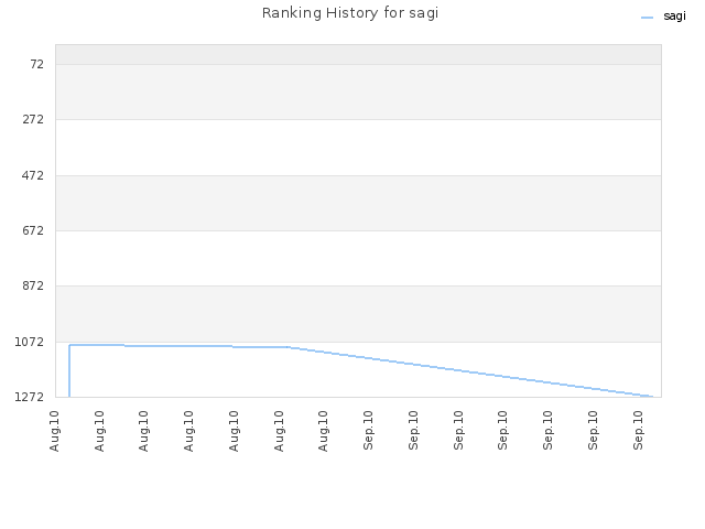 Ranking History for sagi