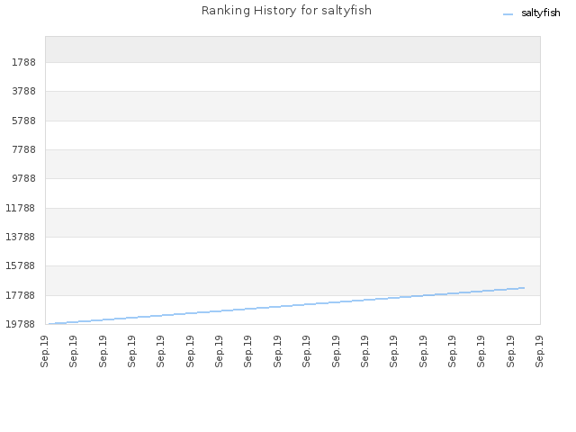 Ranking History for saltyfish