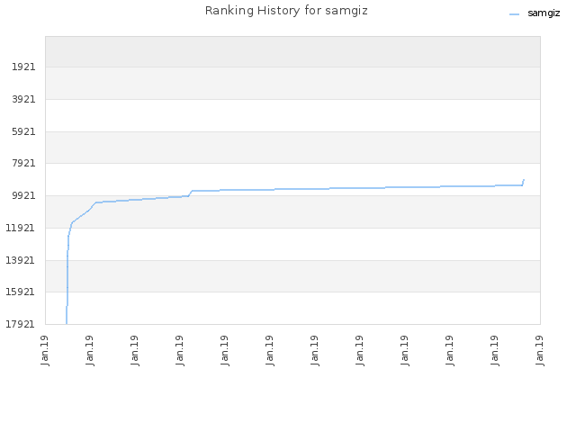 Ranking History for samgiz