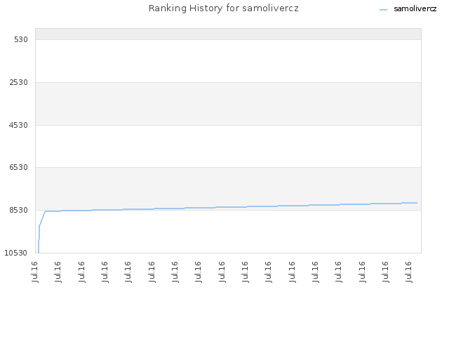 Ranking History for samolivercz