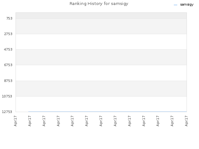 Ranking History for samsigy