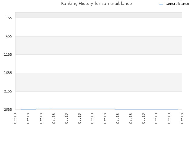 Ranking History for samuraiblanco