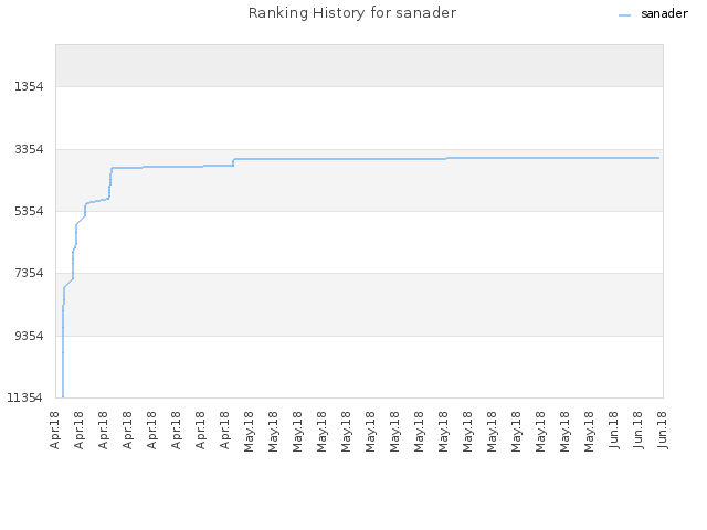 Ranking History for sanader