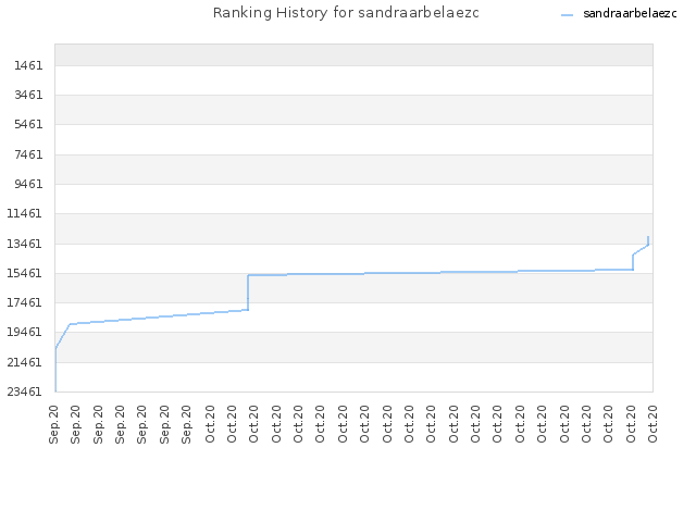 Ranking History for sandraarbelaezc