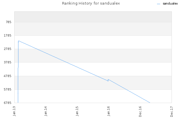 Ranking History for sandualex