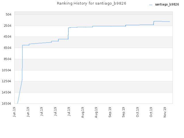 Ranking History for santiago_b9826