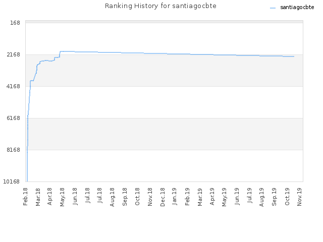 Ranking History for santiagocbte