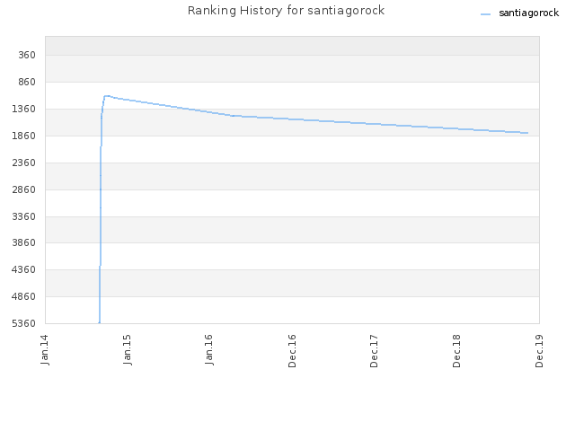 Ranking History for santiagorock